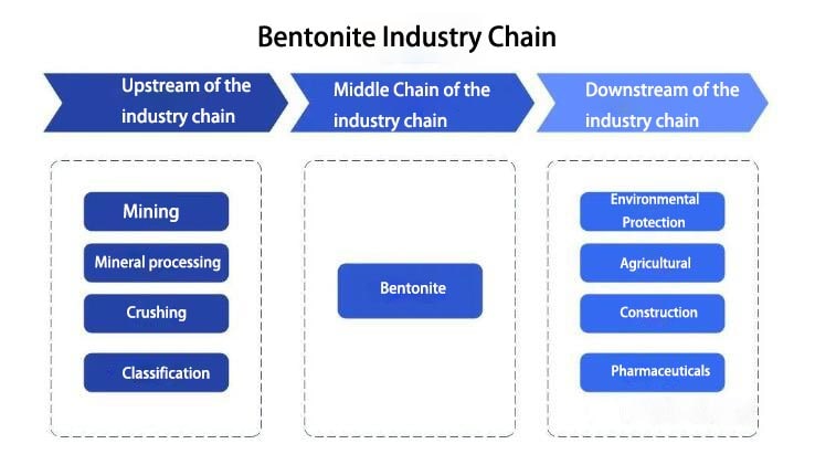 Obstacles to thedevelopment of thebentonite industry