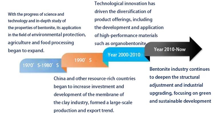 Développement de l’industrie chinoise de l’argile bentonite