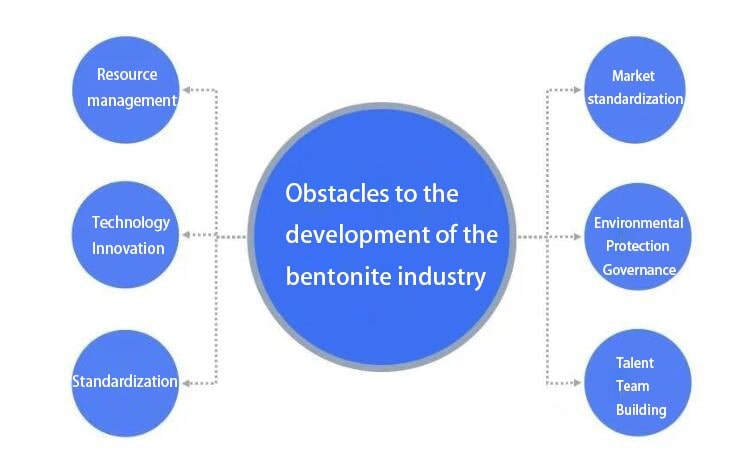 Obstáculos al desarrollo de la industria de la bentonita.