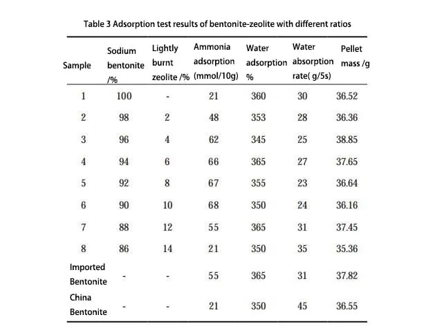 Adsorption test results of bentonite-zeolite with different ratios-Sanding Technology