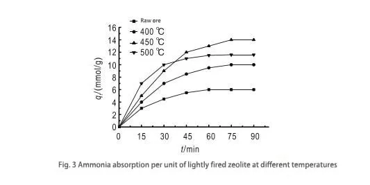 Ammonia absorption per unit of lightly fired zeolite at different temperatures-Sanding Technology