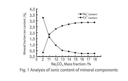 Analysis of ionic content of mineral components-Sanding Technology