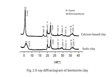 X-ray diffractogram of bentonite clay-Sanding Technology